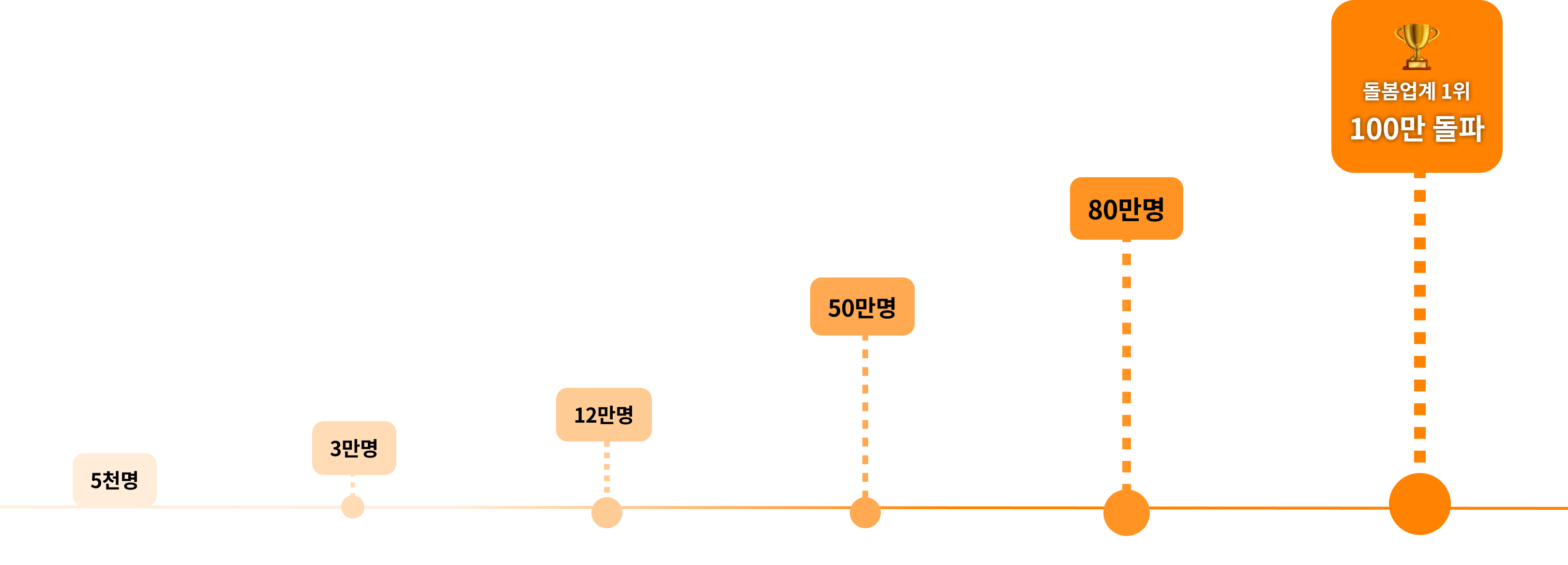 2022년 2월 돌봄업계 1위 100만 회원 돌파